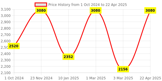 tatacliq.com Sri Jagdamba Pearls Forever in Style Peach & Golden Necklace and Earring Set sri jagdamba pearls Price History Graph from 1 Oct 2024 to 22 Apr 2025