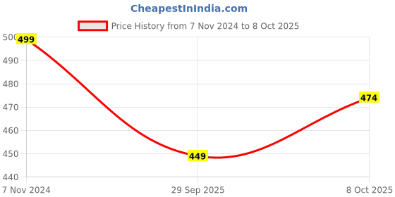 tatacliq.com Sri Jagdamba Pearls Forever Pearl White & Golden Stud Earrings sri jagdamba pearls Price History Graph from 7 Nov 2024 to 8 Oct 2025