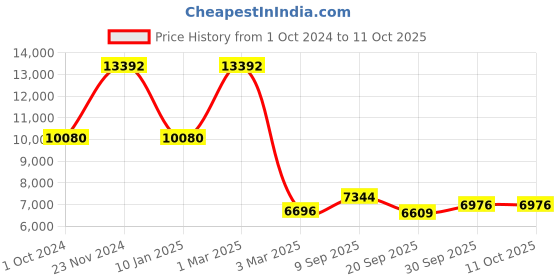 tatacliq.com Sri Jagdamba Pearls Freena 4 Line White, Pink & Peach Pearl Necklace Set sri jagdamba pearls Price History Graph from 1 Oct 2024 to 10 Oct 2025