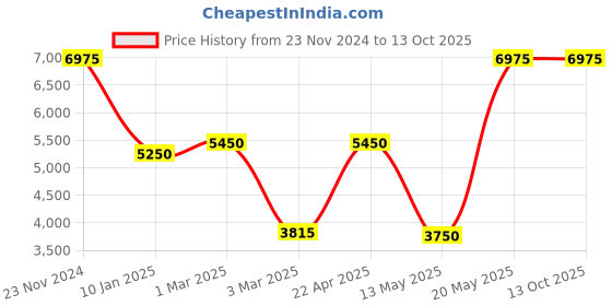tatacliq.com Sri Jagdamba Pearls Freya Peach & White Pearl CZ Necklace Set sri jagdamba pearls Price History Graph from 23 Nov 2024 to 13 Oct 2025