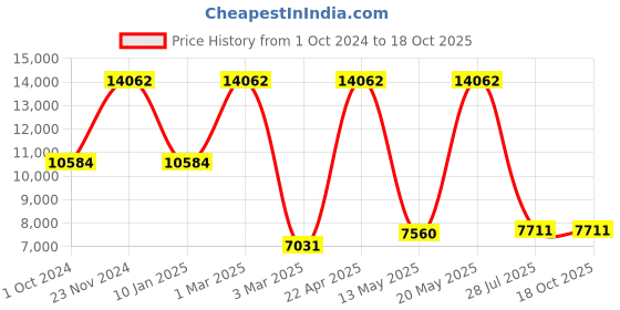 tatacliq.com Sri Jagdamba Pearls Gajara Pearl White & Pink Alloy Necklace & Earring Set sri jagdamba pearls Price History Graph from 1 Oct 2024 to 18 Oct 2025