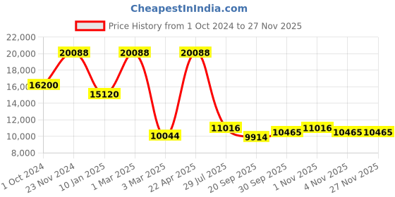 tatacliq.com Sri Jagdamba Pearls Gamini Green & Pink Necklace and Earring Set sri jagdamba pearls Price History Graph from 1 Oct 2024 to 25 Nov 2025