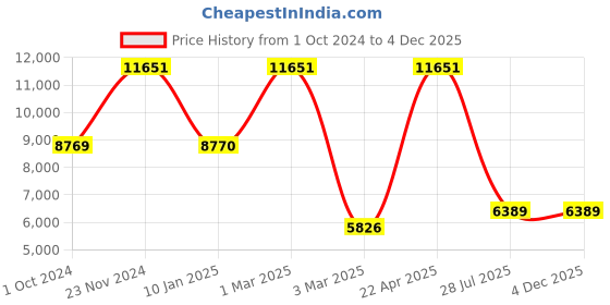tatacliq.com Sri Jagdamba Pearls Gamini Pearl White & Pink Alloy Necklace & Earring Set sri jagdamba pearls Price History Graph from 1 Oct 2024 to 4 Dec 2025