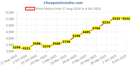 tatacliq.com Sri Jagdamba Pearls Ganapati 0.8 Silver Divine Idol sri jagdamba pearls Price History Graph from 17 Aug 2024 to 8 Oct 2025