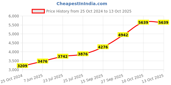 tatacliq.com Sri Jagdamba Pearls Ganesh 999 Silver 20gm Silver Coin sri jagdamba pearls Price History Graph from 25 Oct 2024 to 12 Oct 2025