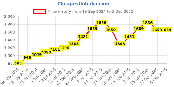 tatacliq.com Sri Jagdamba Pearls Ganesh 999 Silver 5gm Silver Coin sri jagdamba pearls Price History Graph from 19 Sep 2024 to 5 Dec 2025