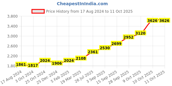 tatacliq.com Sri Jagdamba Pearls Ganesha 0.8 Silver Divine Idol sri jagdamba pearls Price History Graph from 17 Aug 2024 to 10 Oct 2025