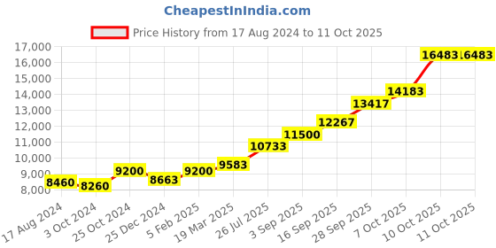 tatacliq.com Sri Jagdamba Pearls Ganesha 0.8 Silver Divine Idol sri jagdamba pearls Price History Graph from 17 Aug 2024 to 10 Oct 2025