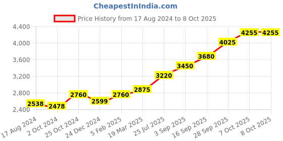 tatacliq.com Sri Jagdamba Pearls Ganesha 0.8 Silver Divine Idol sri jagdamba pearls Price History Graph from 17 Aug 2024 to 7 Oct 2025
