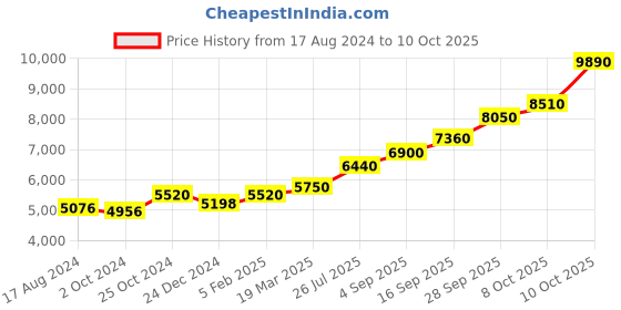 tatacliq.com Sri Jagdamba Pearls Ganesha 0.8 Silver Divine Idol sri jagdamba pearls Price History Graph from 17 Aug 2024 to 10 Oct 2025