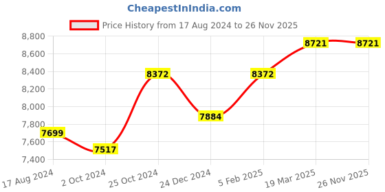 tatacliq.com Sri Jagdamba Pearls Ganesha 0.8 Silver Divine Idol sri jagdamba pearls Price History Graph from 17 Aug 2024 to 26 Nov 2025