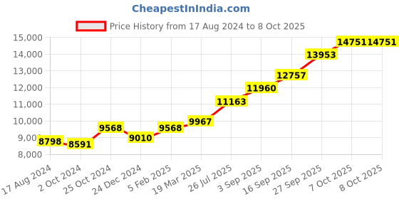 tatacliq.com Sri Jagdamba Pearls Ganesha 0.8 Silver Divine Idol sri jagdamba pearls Price History Graph from 17 Aug 2024 to 7 Oct 2025