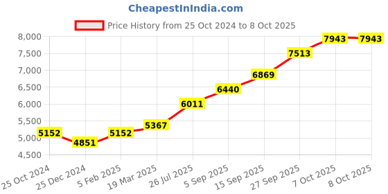 tatacliq.com Sri Jagdamba Pearls Ganesha 0.8 Silver Divine Idol sri jagdamba pearls Price History Graph from 25 Oct 2024 to 8 Oct 2025