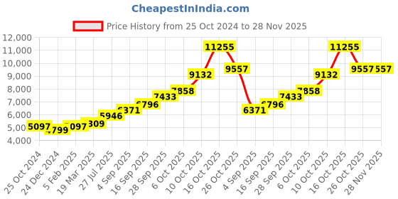 tatacliq.com Sri Jagdamba Pearls Ganesha 0.8 Silver Divine Idol sri jagdamba pearls Price History Graph from 25 Oct 2024 to 27 Nov 2025