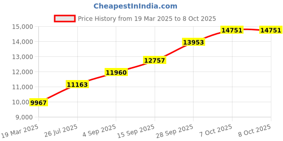 tatacliq.com Sri Jagdamba Pearls Ganesha 0.8 Silver Divine Idol sri jagdamba pearls Price History Graph from 19 Mar 2025 to 7 Oct 2025