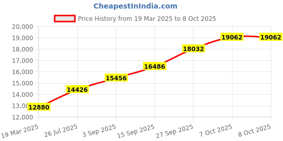 tatacliq.com Sri Jagdamba Pearls Ganesha 0.8 Silver Divine Idol sri jagdamba pearls Price History Graph from 19 Mar 2025 to 7 Oct 2025