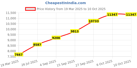 tatacliq.com Sri Jagdamba Pearls Ganesha 0.8 Silver Divine Idol sri jagdamba pearls Price History Graph from 19 Mar 2025 to 9 Oct 2025
