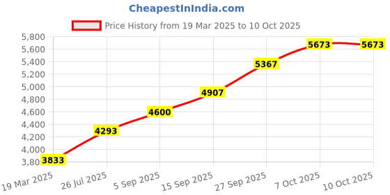 tatacliq.com Sri Jagdamba Pearls Ganesha 0.8 Silver Divine Idol sri jagdamba pearls Price History Graph from 19 Mar 2025 to 9 Oct 2025