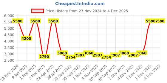 tatacliq.com Sri Jagdamba Pearls Gianna White Pearl & CZ Necklace Set sri jagdamba pearls Price History Graph from 23 Nov 2024 to 4 Dec 2025