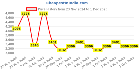 tatacliq.com Sri Jagdamba Pearls Gilded Pearl Necklace Set sri jagdamba pearls Price History Graph from 23 Nov 2024 to 30 Nov 2025