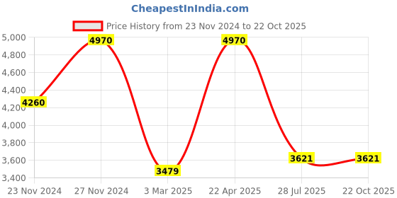 tatacliq.com Sri Jagdamba Pearls Gitan Pearl Necklace Set sri jagdamba pearls Price History Graph from 23 Nov 2024 to 22 Oct 2025