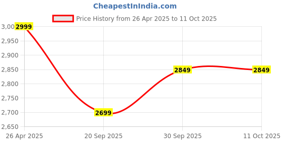 tatacliq.com Sri Jagdamba Pearls Gleaming Pearl Necklace Set sri jagdamba pearls Price History Graph from 26 Apr 2025 to 10 Oct 2025