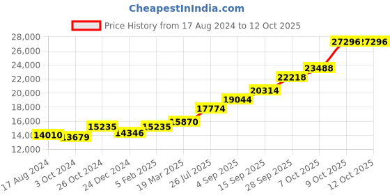 tatacliq.com Sri Jagdamba Pearls Goddess Dhana Laxmi 0.8 Silver Kalash sri jagdamba pearls Price History Graph from 17 Aug 2024 to 11 Oct 2025