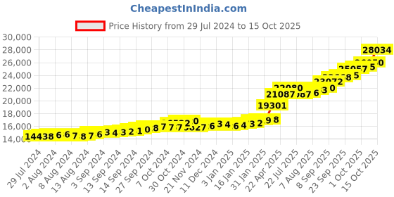 tatacliq.com Sri Jagdamba Pearls Goddess Durga 22k (916) 2gm Gold Coin sri jagdamba pearls Price History Graph from 29 Jul 2024 to 15 Oct 2025