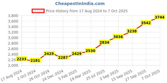 tatacliq.com Sri Jagdamba Pearls Goddess Laxmi 0.8 Silver Divine Idol sri jagdamba pearls Price History Graph from 17 Aug 2024 to 7 Oct 2025