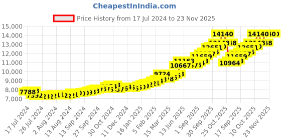 tatacliq.com Sri Jagdamba Pearls Goddess Laxmi 22k (916) 1gm Gold Coin sri jagdamba pearls Price History Graph from 17 Jul 2024 to 23 Nov 2025