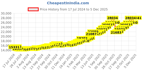 tatacliq.com Sri Jagdamba Pearls Goddess Laxmi 22k (916) 2gm Gold Coin sri jagdamba pearls Price History Graph from 17 Jul 2024 to 5 Dec 2025