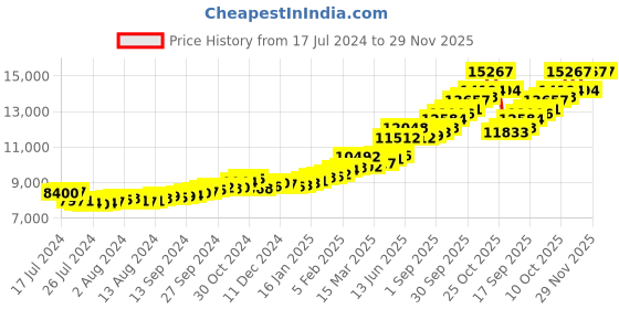 tatacliq.com Sri Jagdamba Pearls Goddess Laxmi 24k (999) 1gm Gold Coin sri jagdamba pearls Price History Graph from 17 Jul 2024 to 28 Nov 2025