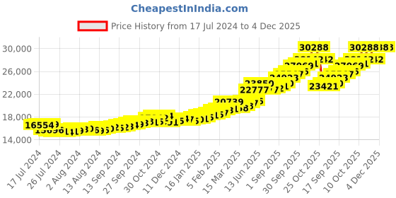 tatacliq.com Sri Jagdamba Pearls Goddess Laxmi 24k (999) 2gm Gold Coin sri jagdamba pearls Price History Graph from 17 Jul 2024 to 4 Dec 2025
