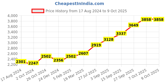 tatacliq.com Sri Jagdamba Pearls Goddess Saraswati 0.8 Silver Divine Idol sri jagdamba pearls Price History Graph from 17 Aug 2024 to 7 Oct 2025