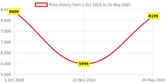 tatacliq.com Sri Jagdamba Pearls Gold-Plated Crystal Pearl Set for Women sri jagdamba pearls Price History Graph from 1 Oct 2024 to 20 May 2025