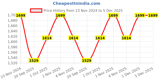 tatacliq.com Sri Jagdamba Pearls Gold-Plated Delightful Pearl Set for Women sri jagdamba pearls Price History Graph from 23 Nov 2024 to 5 Dec 2025