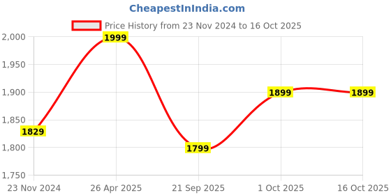 tatacliq.com Sri Jagdamba Pearls Gold-Plated Embrace Pearl Set for Women sri jagdamba pearls Price History Graph from 23 Nov 2024 to 15 Oct 2025