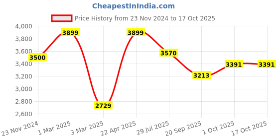 tatacliq.com Sri Jagdamba Pearls Gold-Plated Essence Pearl Set for Women sri jagdamba pearls Price History Graph from 23 Nov 2024 to 16 Oct 2025