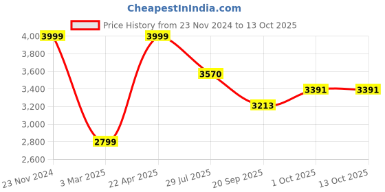 tatacliq.com Sri Jagdamba Pearls Gold-Plated Glittering Pearl Set for Women sri jagdamba pearls Price History Graph from 23 Nov 2024 to 13 Oct 2025