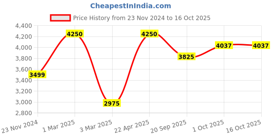 tatacliq.com Sri Jagdamba Pearls Gold-Plated Lavish Pearl Set for Women sri jagdamba pearls Price History Graph from 23 Nov 2024 to 16 Oct 2025