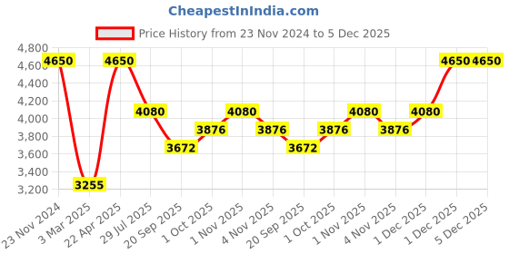 tatacliq.com Sri Jagdamba Pearls Gold-Plated Radiant Pearl Set for Women sri jagdamba pearls Price History Graph from 23 Nov 2024 to 5 Dec 2025