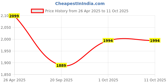 tatacliq.com Sri Jagdamba Pearls Gold-Plated Swirling Pearl Set for Women sri jagdamba pearls Price History Graph from 26 Apr 2025 to 10 Oct 2025
