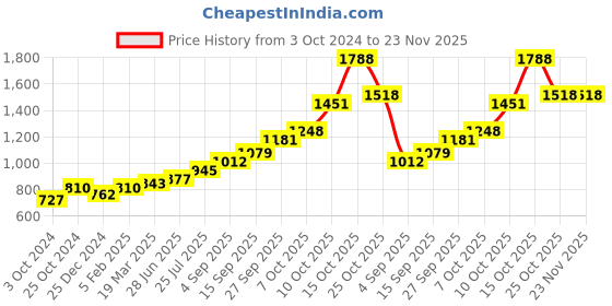 tatacliq.com Sri Jagdamba Pearls Golden 0.8 Silver Agarbatti Stand - 4.4 gm sri jagdamba pearls Price History Graph from 3 Oct 2024 to 23 Nov 2025