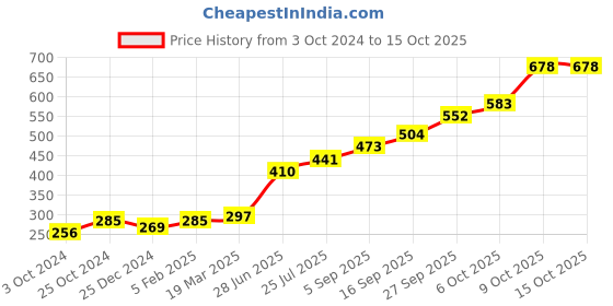 tatacliq.com Sri Jagdamba Pearls Golden 0.8 Silver Flower - 1.55 gm sri jagdamba pearls Price History Graph from 3 Oct 2024 to 15 Oct 2025