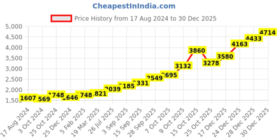 tatacliq.com Sri Jagdamba Pearls Golden 0.8 Silver Flower - 9.5 gm sri jagdamba pearls Price History Graph from 17 Aug 2024 to 30 Dec 2025