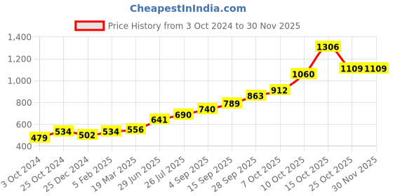 tatacliq.com Sri Jagdamba Pearls Golden 0.8 Silver Flower For Pooja - 2.9 gm sri jagdamba pearls Price History Graph from 3 Oct 2024 to 29 Nov 2025