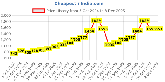 tatacliq.com Sri Jagdamba Pearls Golden 0.8 Silver Lotus Pooja Flower - 4.5 gm sri jagdamba pearls Price History Graph from 3 Oct 2024 to 3 Dec 2025