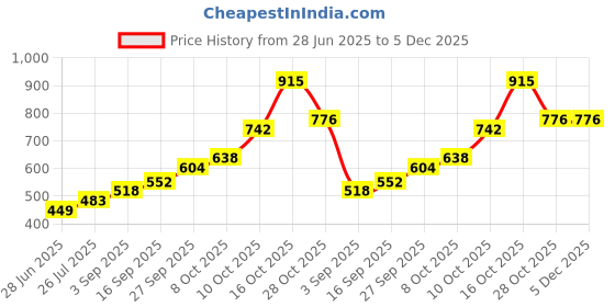 tatacliq.com Sri Jagdamba Pearls Golden 0.8 Silver Pooja Flower - 2.03 gm sri jagdamba pearls Price History Graph from 28 Jun 2025 to 5 Dec 2025