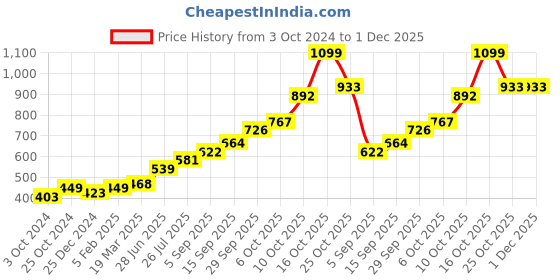 tatacliq.com Sri Jagdamba Pearls Golden 0.8 Silver Pooja Flower - 2.44 gm sri jagdamba pearls Price History Graph from 3 Oct 2024 to 30 Nov 2025