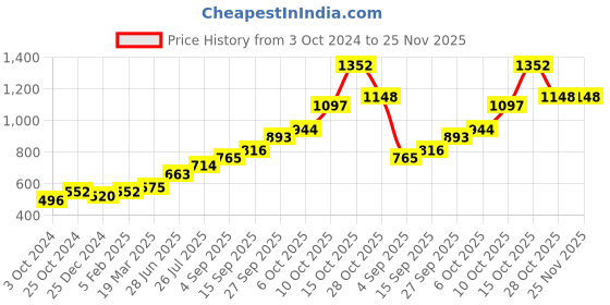 tatacliq.com Sri Jagdamba Pearls Golden 0.8 Silver Pooja Flower - 3 gm sri jagdamba pearls Price History Graph from 3 Oct 2024 to 24 Nov 2025